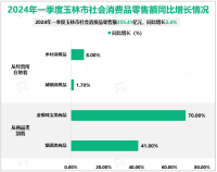 2024年一季度玉林市社会消费品零售总额255.41亿元，同比增长2.4%