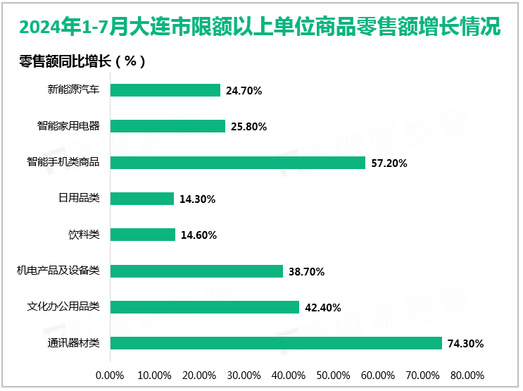 2024年1-7月大连市限额以上单位商品零售额增长情况