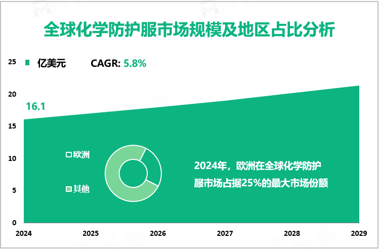 全球化学防护服市场规模及地区占比分析