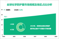 随着建筑与制造业不断发展，2024年全球化学防护服市场规模为16.1亿美元