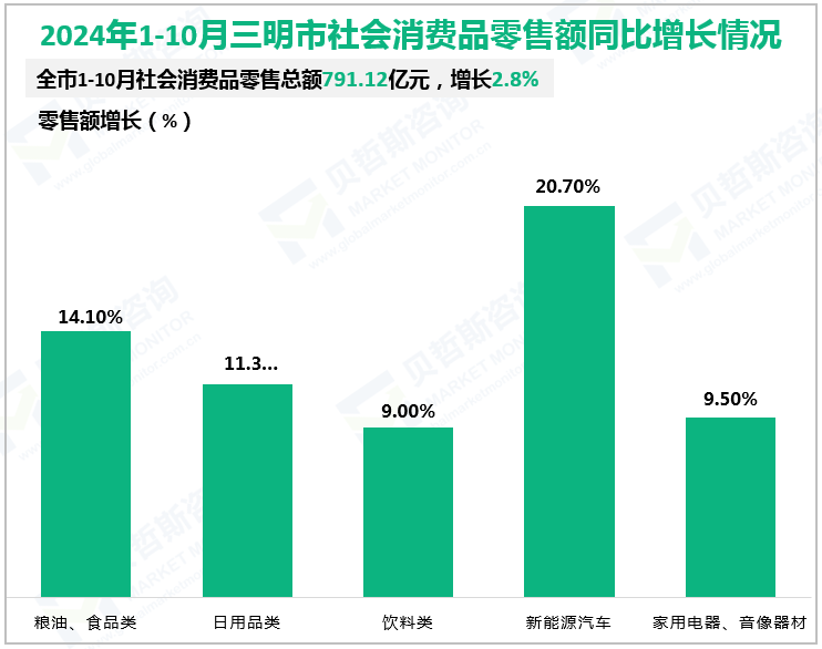 2024年1-10月三明市社会消费品零售额同比增长情况