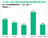 2024年1-10月三明市社会消费品零售总额791.12亿元，增长2.8%