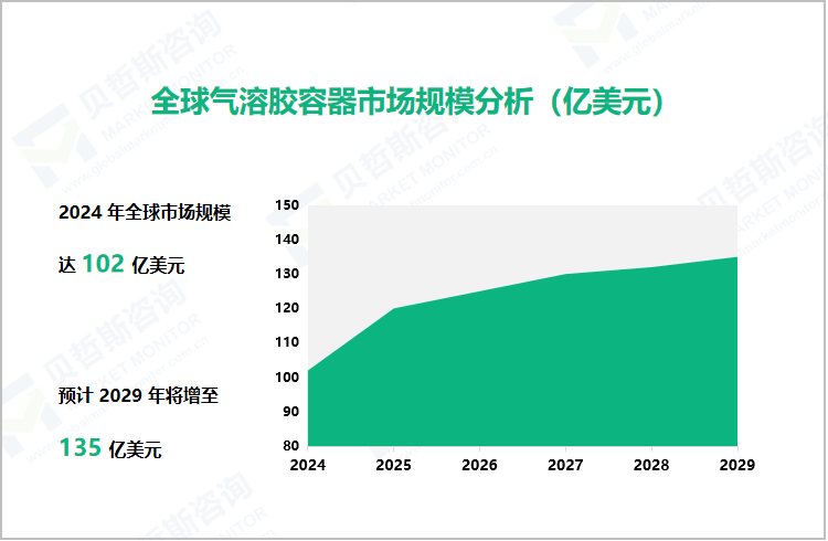 全球气溶胶容器市场规模分析（亿美元）