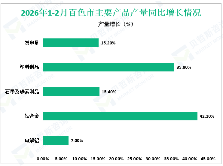 2026年1-2月百色市主要产品产量同比增长情况
