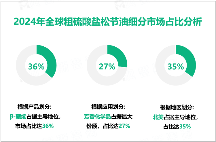 2024年全球粗硫酸盐松节油细分市场占比分析