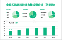 2023年乙酰磺胺酸钾行业竞争格局分析：亚太占比达41.5%

