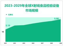 预计到2029年全球X射线食品检验设备行业市场规模将增长至5.98亿美元，食品安全法的规范带动市场发展