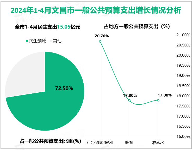 2024年1-4月文昌市一般公共预算支出增长情况分析