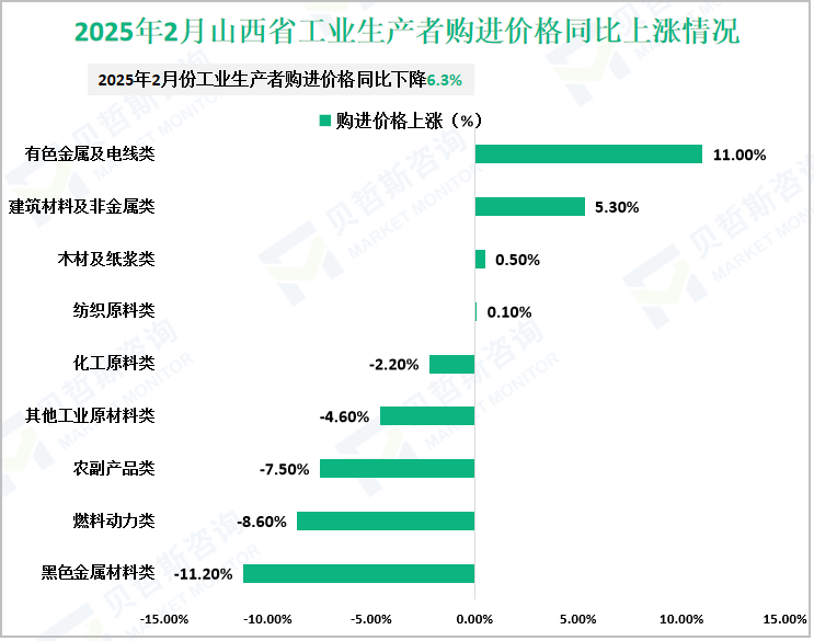 2025年2月山西省工业生产者购进价格同比上涨情况