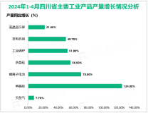 2024年1-4月四川省规模以上工业增加值同比增长6.8%