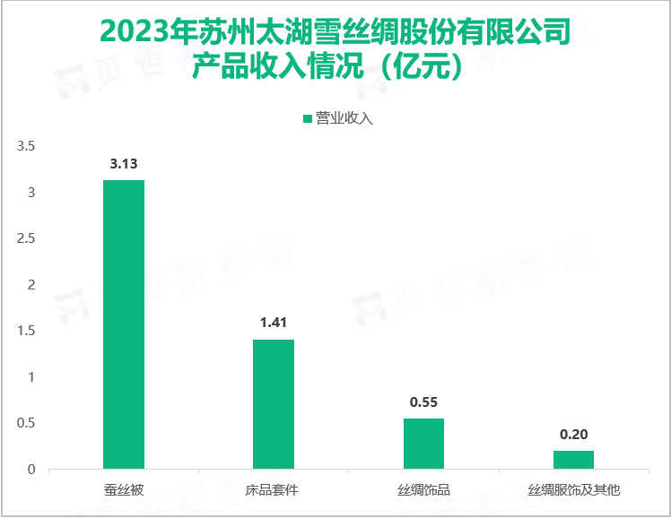 2023年苏州太湖雪丝绸股份有限公司产品收入情况（亿元）