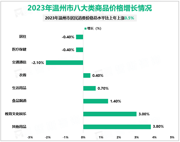 2023年温州市八大类商品价格增长情况