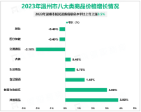 2023年温州市地区生产总值（GDP）8730.6亿元，比上年增长6.9%