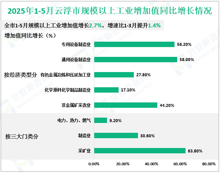2025年1-5月云浮市规模以上工业增加值同比增长情况