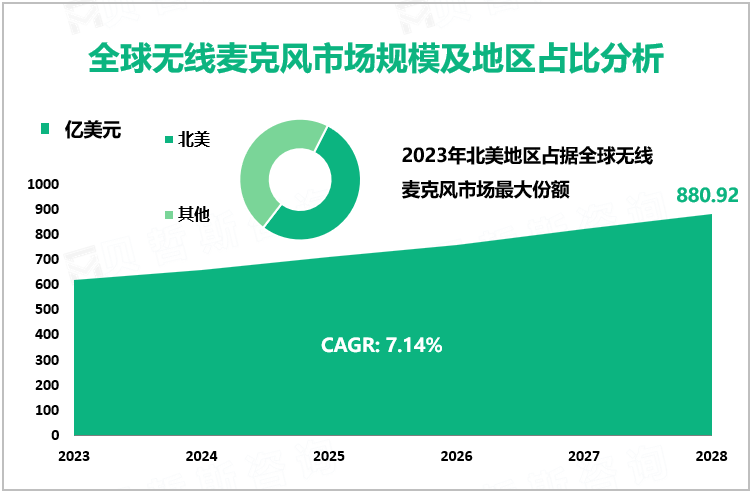 全球无线麦克风市场规模及地区占比分析