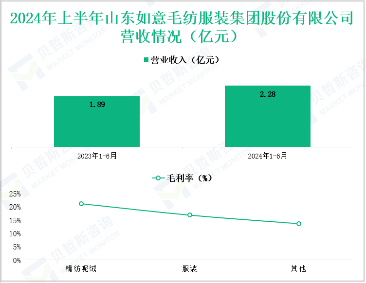 2024年上半年山东如意毛纺服装集团股份有限公司营收情况(亿元)