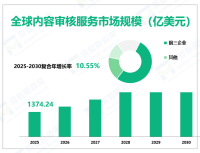 全球内容审核服务市场规模增长动态和未来前景——按类型，应用，地区和参与者（2025年到2030年）