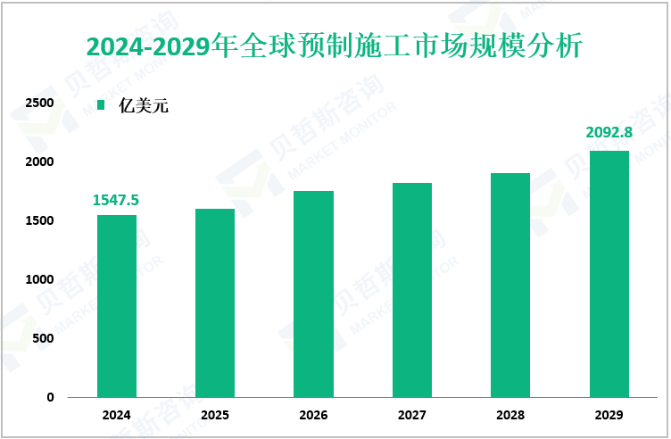 2024-2029年全球预制施工市场规模分析