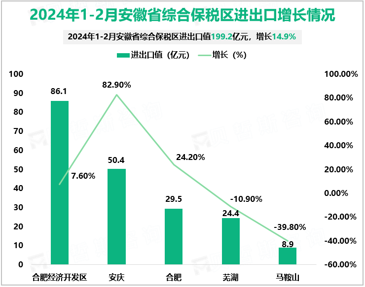 2024年1-2月安徽省综合保税区进出口增长情况