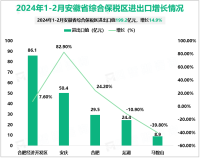 2024年1-2月安徽省货物贸易进出口值1225.1亿元，比去年同期增长12.8%