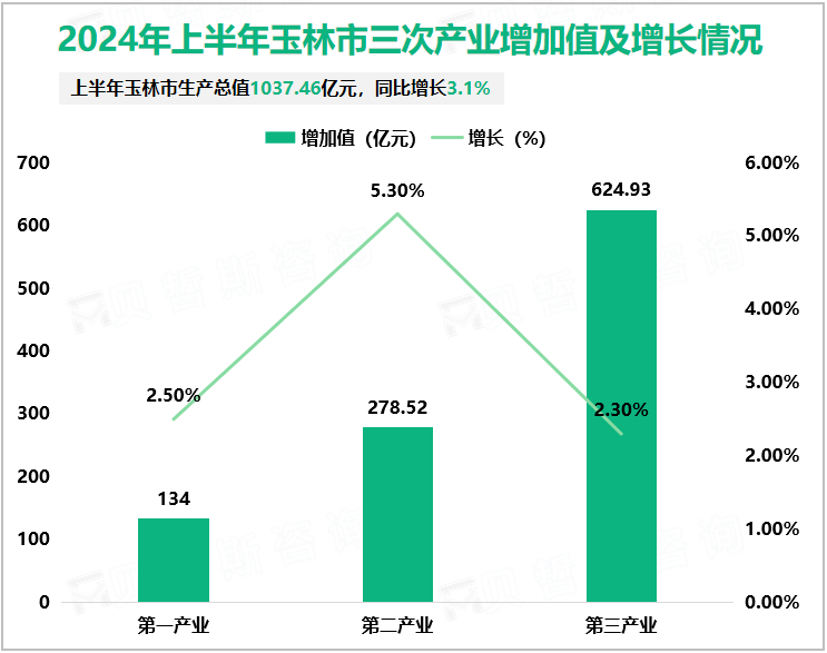 2024年上半年玉林市三次产业增加值及增长情况