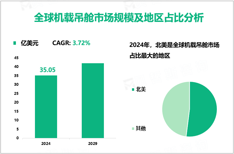 全球机载吊舱市场规模及地区占比分析