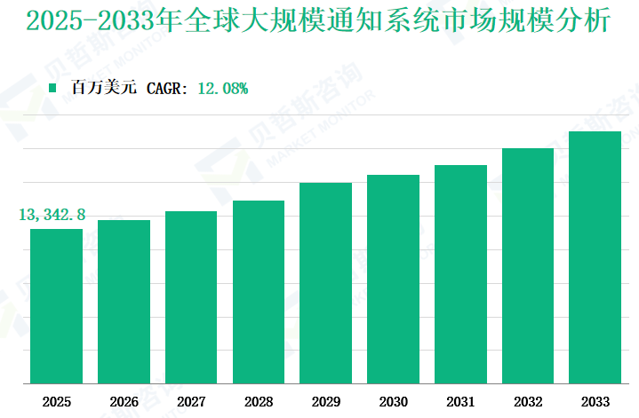 2025-2033年全球大规模通知系统市场规模分析
