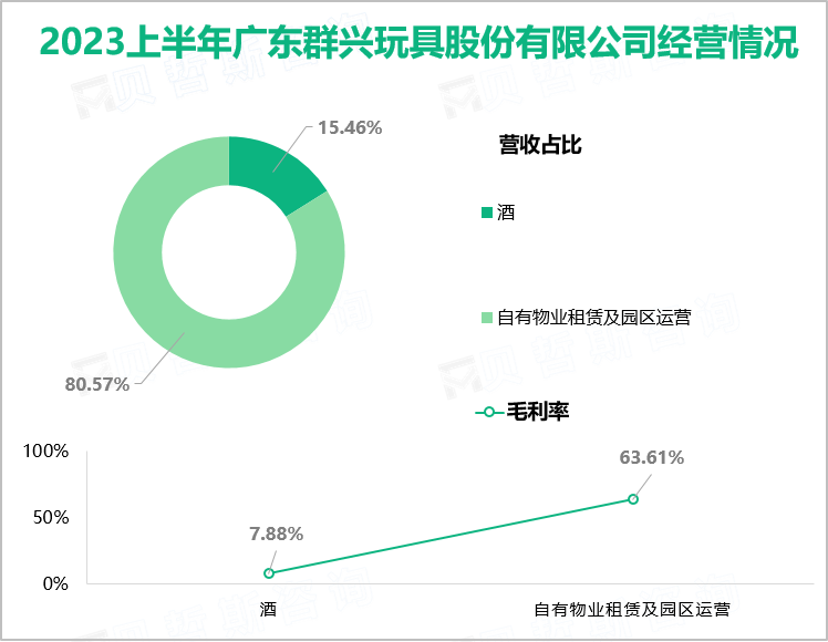 2023上半年广东群兴玩具股份有限公司经营情况