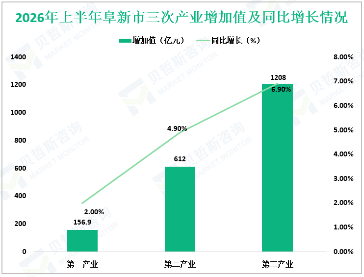 2026年上半年阜新市三次产业增加值及同比增长情况
