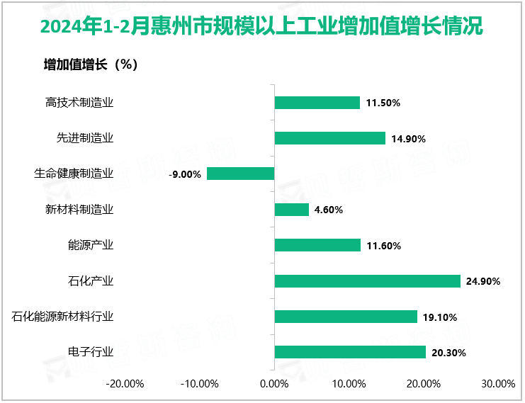 2024年1-2月惠州市规模以上工业增加值增长情况