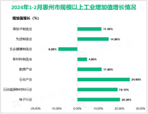 2024年1-2月惠州市规模以上工业增加值344.68亿元，同比增长10.2%