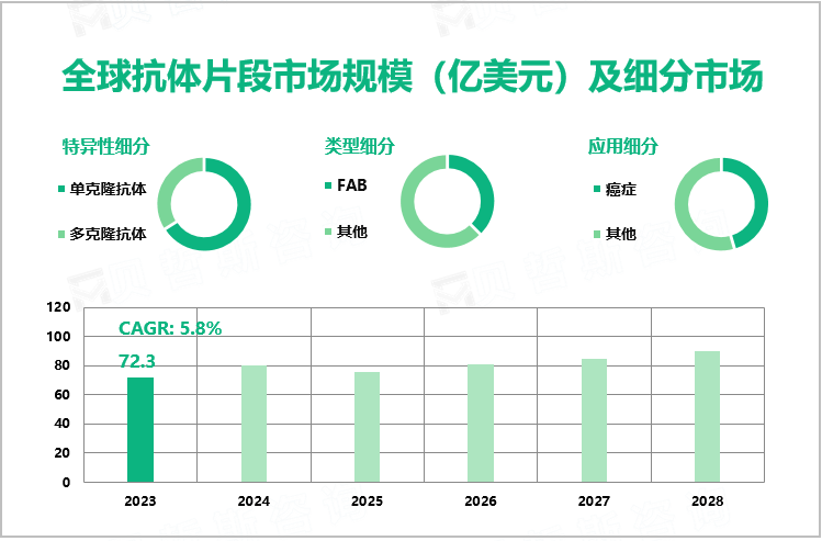 全球抗体片段市场规模（亿美元）及细分市场