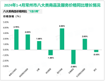 2024年1-4月常州市实现进出口总额1012.6亿元，同比下降2.0%