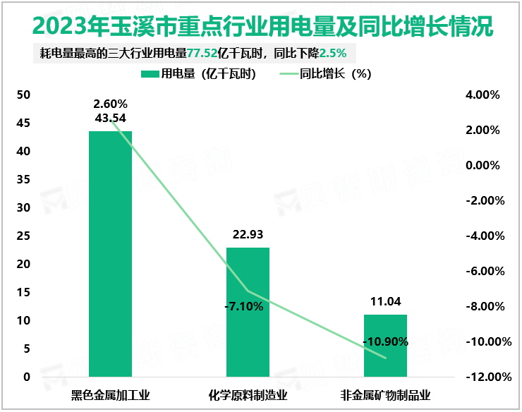 2023年玉溪市重点行业用电量及同比增长情况