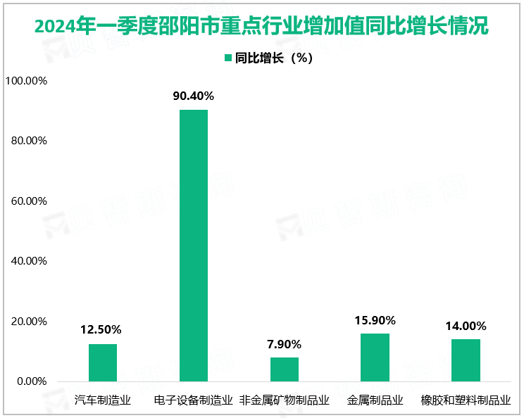 2024年一季度邵阳市重点行业增加值同比增长情况