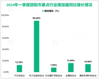 2024年一季度邵阳市规模以上工业制造业增加值同比增长9.4%