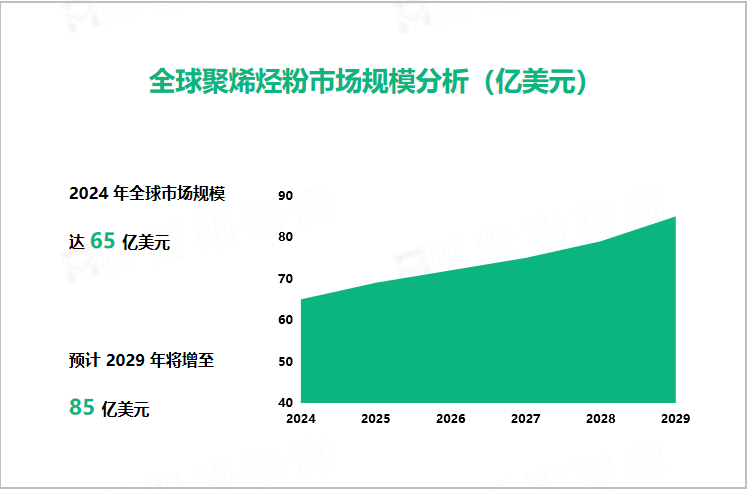 全球聚烯烃粉市场规模分析（亿美元） 