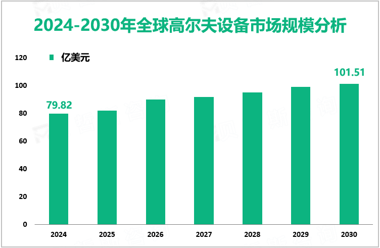 2024-2030年全球高尔夫设备市场规模分析