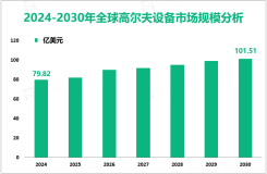 高尔夫设备行业发展态势：2024-2030年全球市场规模将增长21.69亿美元