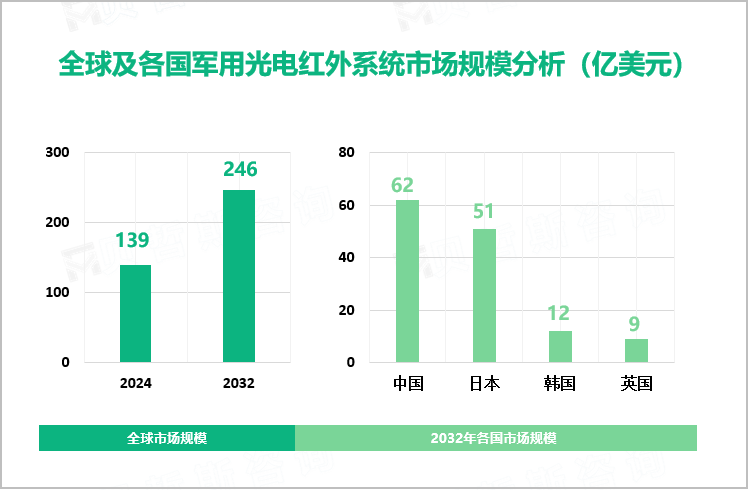 全球及各国军用光电红外系统市场规模分析（亿美元）