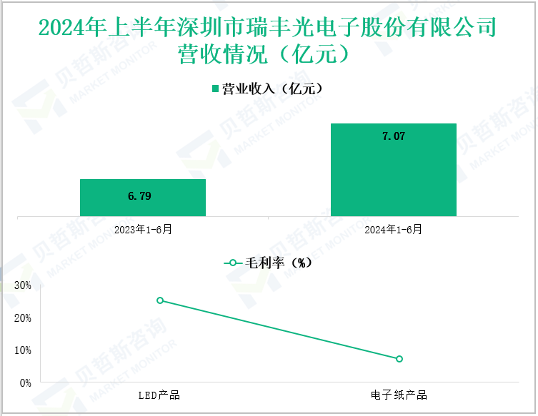 2024年上半年深圳市瑞丰光电子股份有限公司营收情况(亿元)
