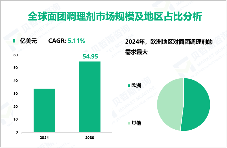 全球面团调理剂市场规模及地区占比分析