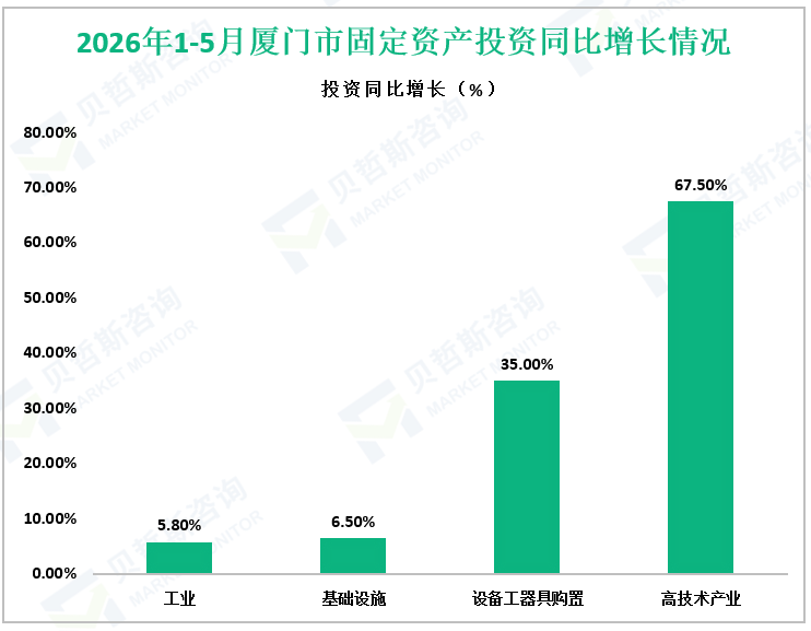2026年1-5月厦门市固定资产投资同比增长情况