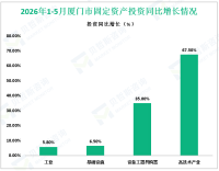 2026年1-5月厦门市规模以上工业增加值比去年同期增长12.8%