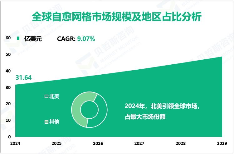 全球自愈网格市场规模及地区占比分析