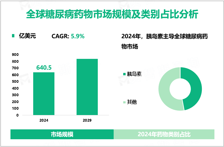 全球糖尿病药物市场规模及类别占比分析