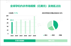 2023年孕妇内衣行业竞争格局：亚太为主要发展区域，市场占比达41.8%

