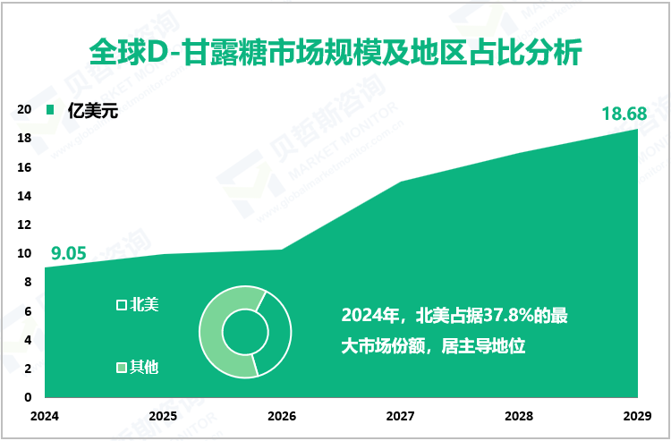 全球D-甘露糖市场规模及地区占比分析