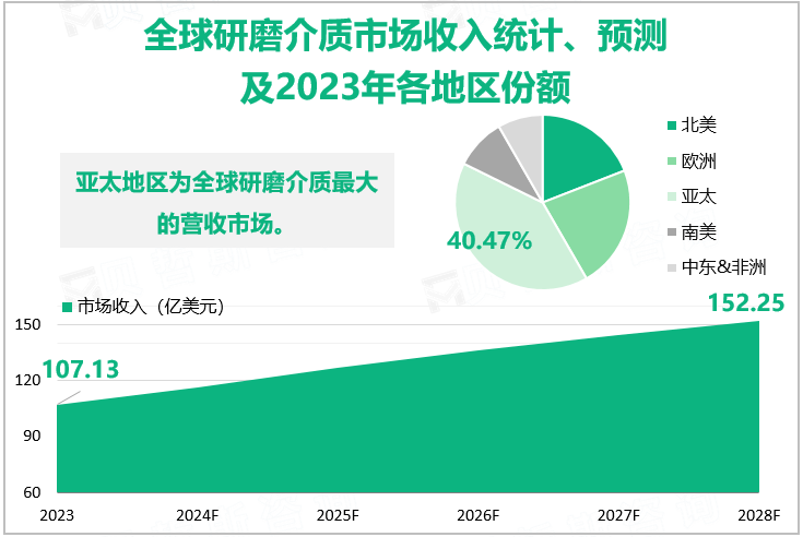全球研磨介质市场收入统计、预测及2023年各地区份额