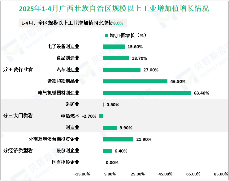 2025年1-4月广西壮族自治区规模以上工业增加值增长情况